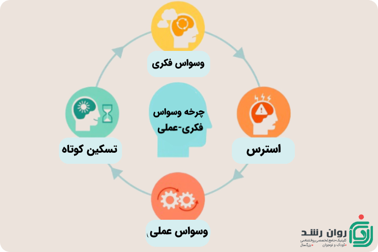 چرخه وسواس فکری-عملی